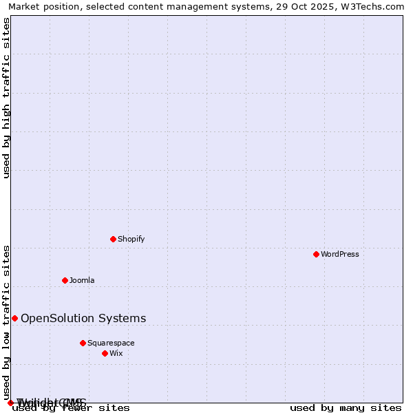 Market position of OpenSolution Systems vs. Twilight CMS vs. WonderCMS