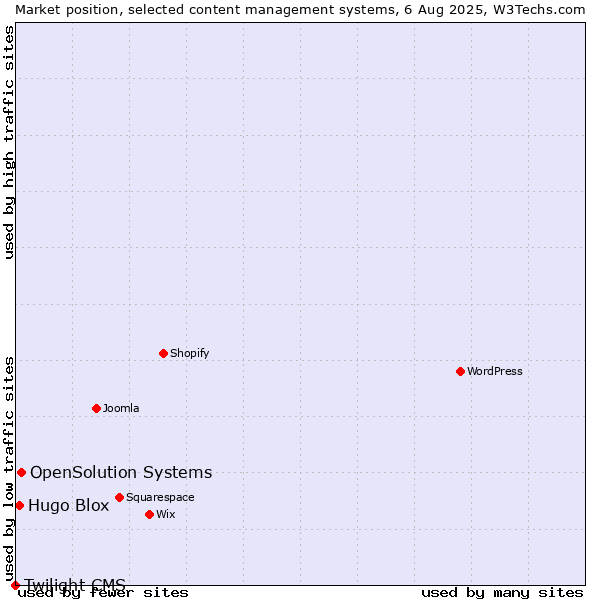 Market position of OpenSolution Systems vs. Hugo Blox vs. Twilight CMS