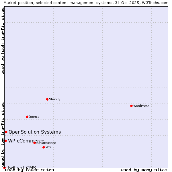 Market position of OpenSolution Systems vs. WP eCommerce vs. Twilight CMS