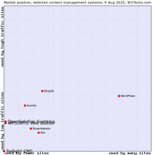 Market position of WYSIWYG Web Builder vs. OpenSolution Systems vs. Twilight CMS