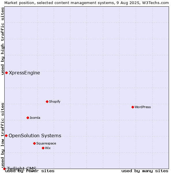 Market position of XpressEngine vs. OpenSolution Systems vs. Twilight CMS