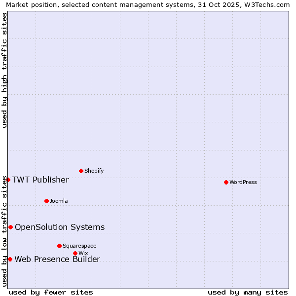Market position of OpenSolution Systems vs. Web Presence Builder vs. TWT Publisher