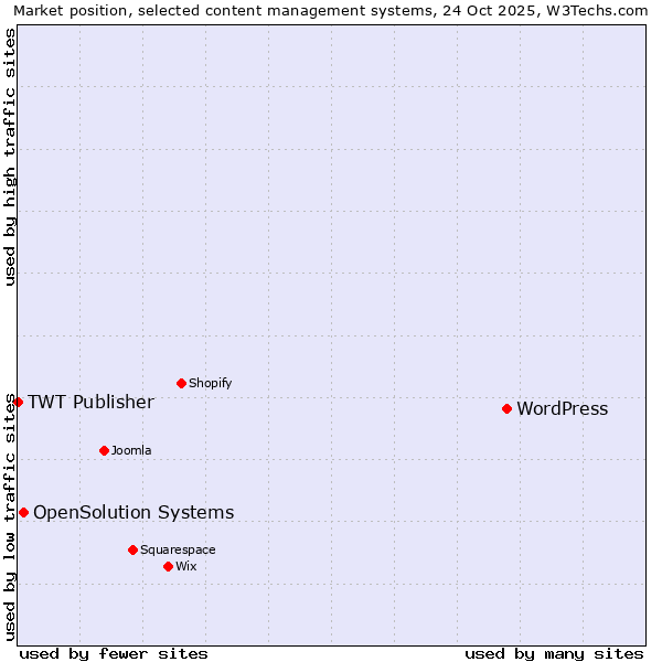 Market position of WordPress vs. OpenSolution Systems vs. TWT Publisher