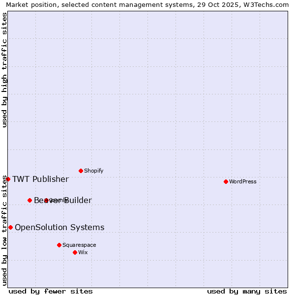Market position of Beaver Builder vs. OpenSolution Systems vs. TWT Publisher