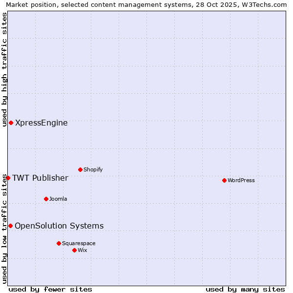 Market position of XpressEngine vs. OpenSolution Systems vs. TWT Publisher