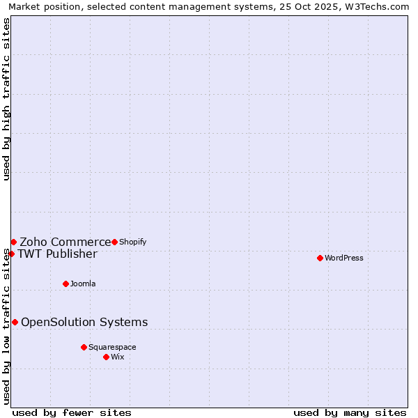 Market position of OpenSolution Systems vs. Zoho Commerce vs. TWT Publisher