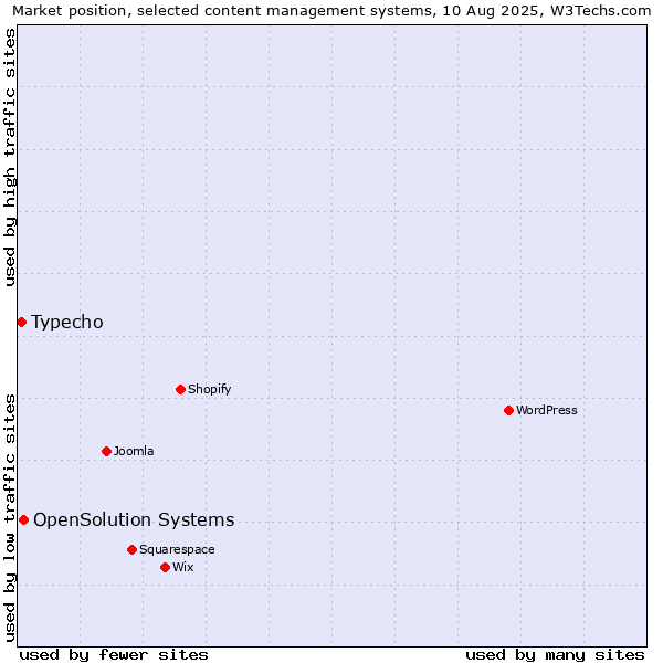 Market position of OpenSolution Systems vs. Typecho