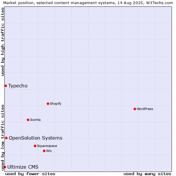 Market position of OpenSolution Systems vs. Typecho vs. Ultimize CMS