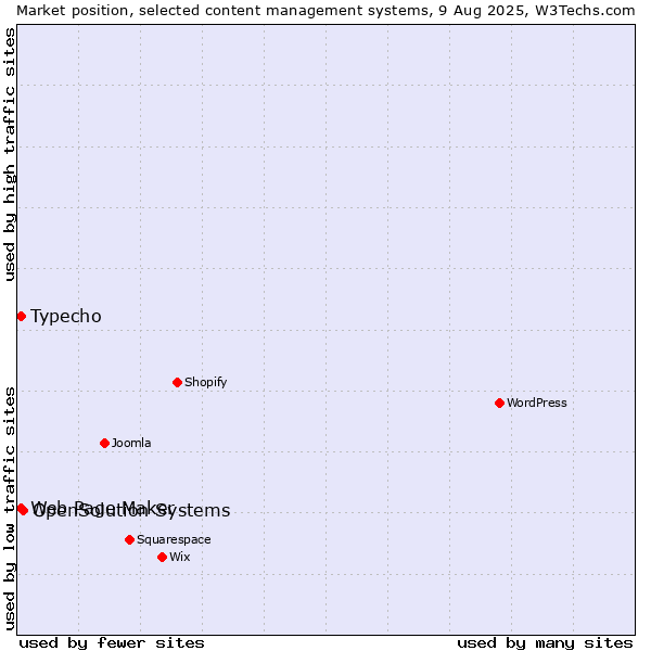 Market position of OpenSolution Systems vs. Typecho vs. Web Page Maker