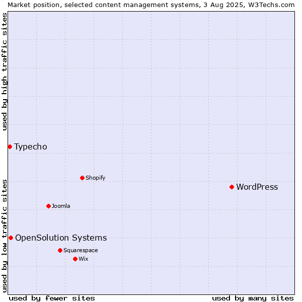 Market position of WordPress vs. OpenSolution Systems vs. Typecho