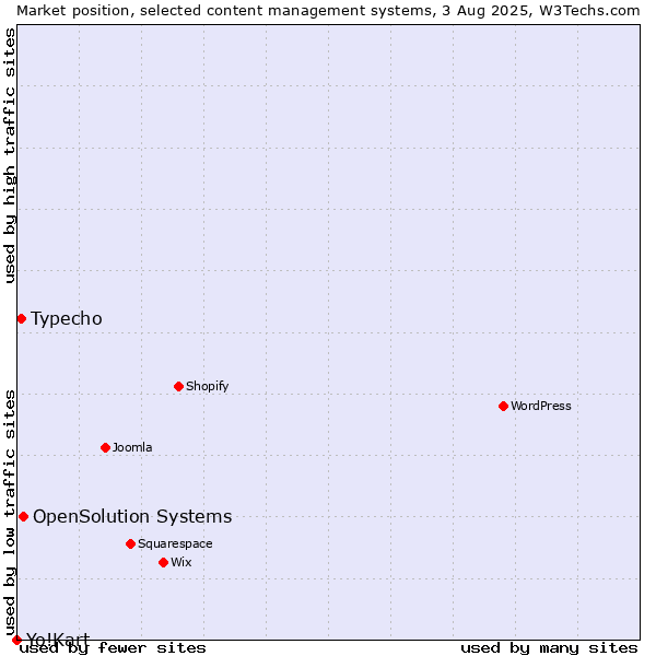 Market position of OpenSolution Systems vs. Typecho vs. Yo!Kart