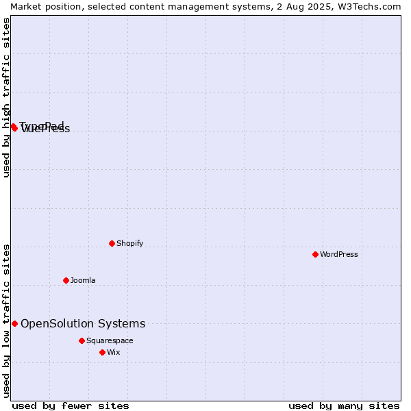 Market position of OpenSolution Systems vs. VuePress vs. TypePad