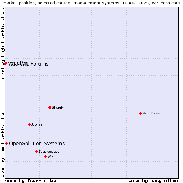Market position of OpenSolution Systems vs. TypePad vs. Web Wiz Forums