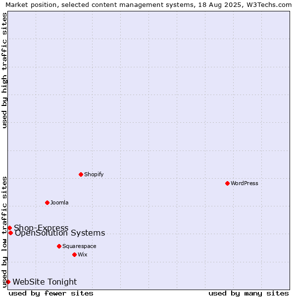 Market position of OpenSolution Systems vs. Shop-Express vs. WebSite Tonight