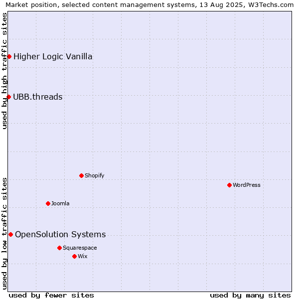 Market position of OpenSolution Systems vs. Higher Logic Vanilla vs. UBB.threads
