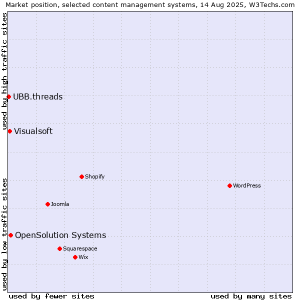 Market position of OpenSolution Systems vs. Visualsoft vs. UBB.threads