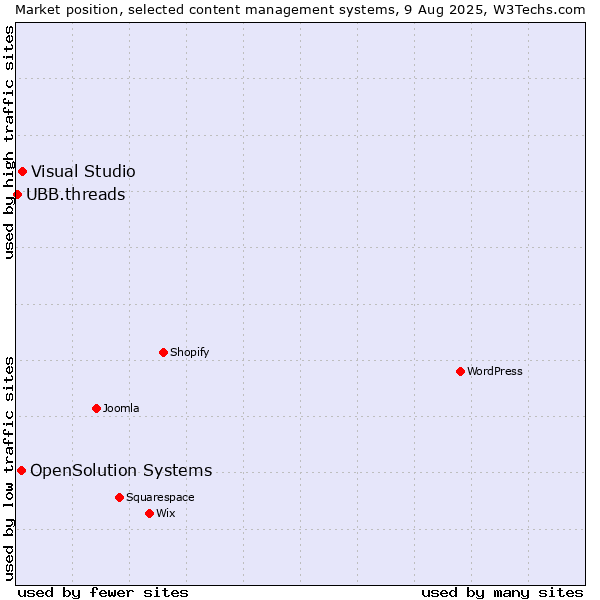 Market position of Visual Studio vs. OpenSolution Systems vs. UBB.threads