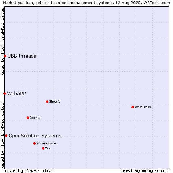 Market position of OpenSolution Systems vs. UBB.threads vs. WebAPP
