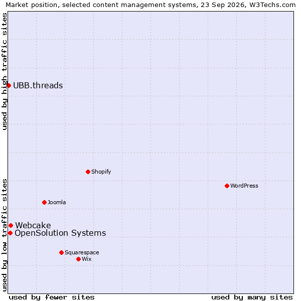 Market position of Webcake vs. OpenSolution Systems vs. UBB.threads