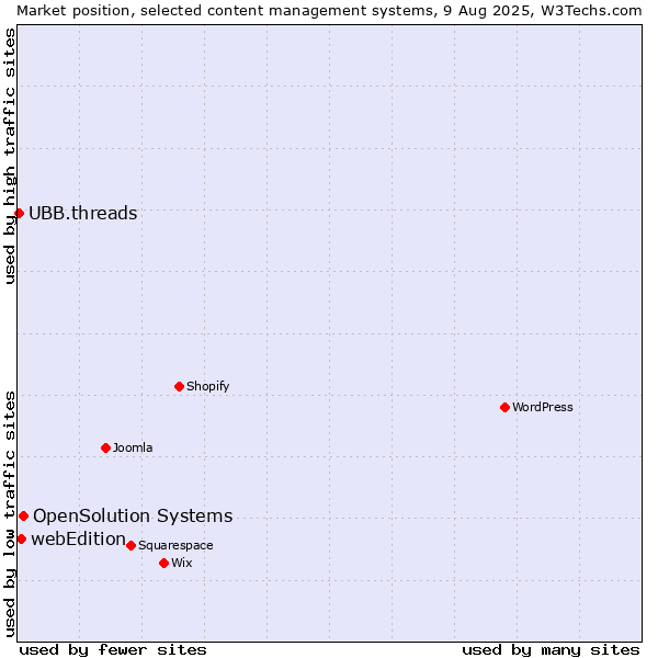 Market position of OpenSolution Systems vs. webEdition vs. UBB.threads
