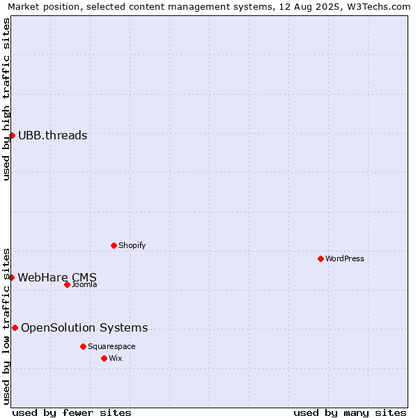 Market position of OpenSolution Systems vs. UBB.threads vs. WebHare CMS