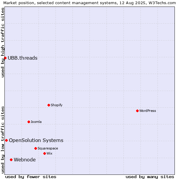 Market position of Webnode vs. OpenSolution Systems vs. UBB.threads