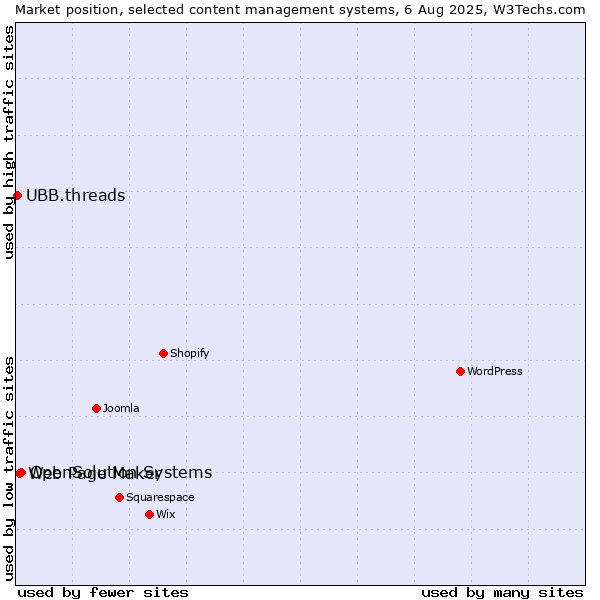 Market position of OpenSolution Systems vs. Web Page Maker vs. UBB.threads