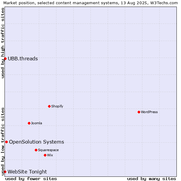 Market position of OpenSolution Systems vs. UBB.threads vs. WebSite Tonight