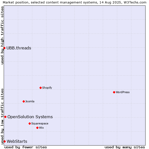 Market position of OpenSolution Systems vs. WebStarts vs. UBB.threads