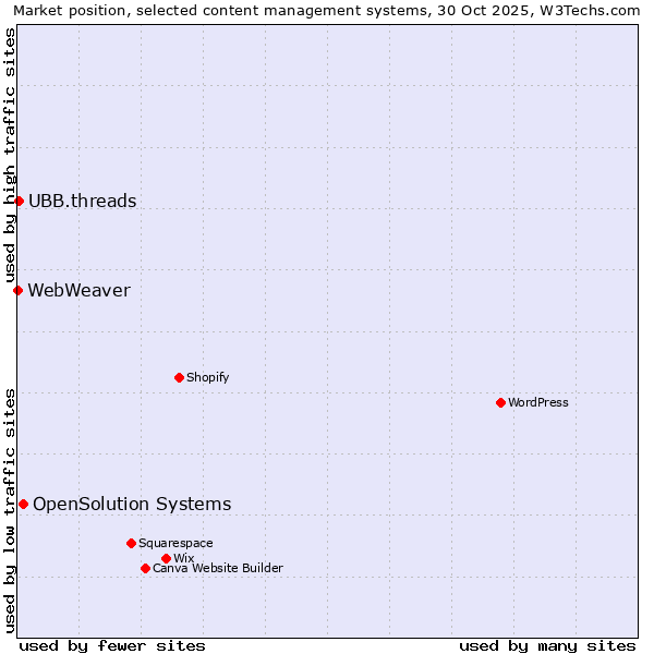 Market position of OpenSolution Systems vs. UBB.threads vs. WebWeaver