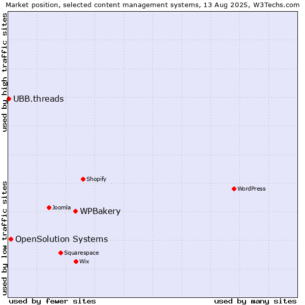Market position of WPBakery vs. OpenSolution Systems vs. UBB.threads