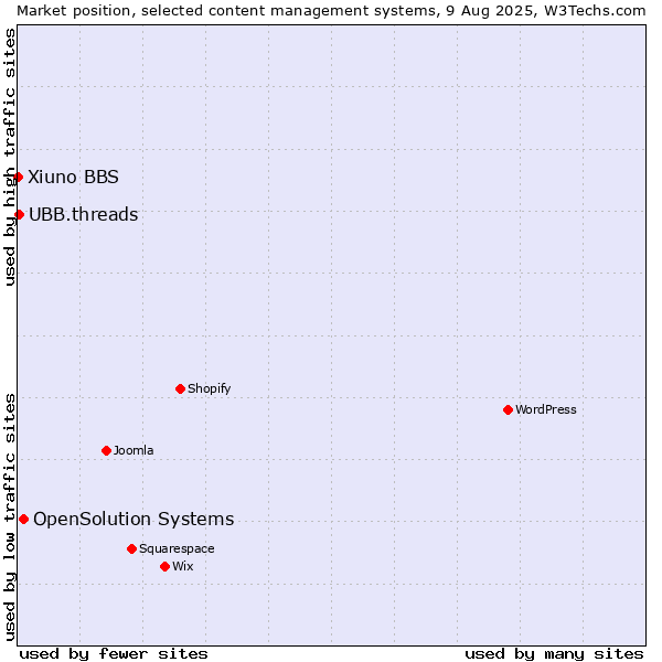 Market position of OpenSolution Systems vs. UBB.threads vs. Xiuno BBS