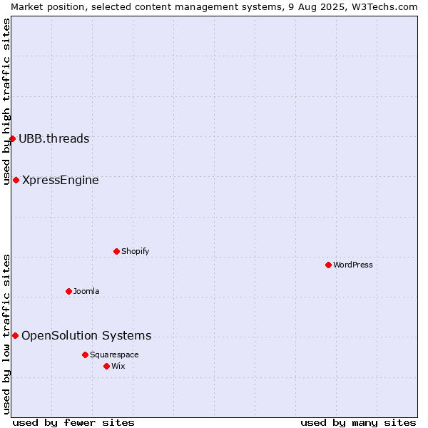 Market position of XpressEngine vs. OpenSolution Systems vs. UBB.threads