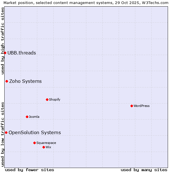 Market position of Zoho Systems vs. OpenSolution Systems vs. UBB.threads