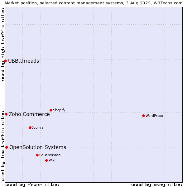 Market position of OpenSolution Systems vs. Zoho Commerce vs. UBB.threads