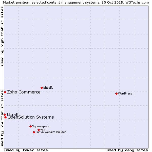 Market position of OpenSolution Systems vs. Zoho Commerce vs. Ucraft