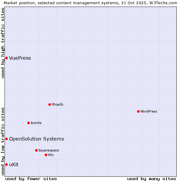Market position of uKit vs. OpenSolution Systems vs. VuePress