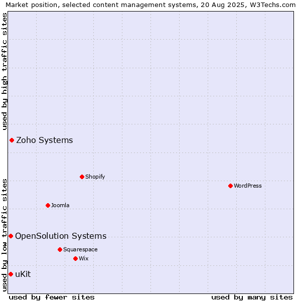 Market position of Zoho Systems vs. uKit vs. OpenSolution Systems