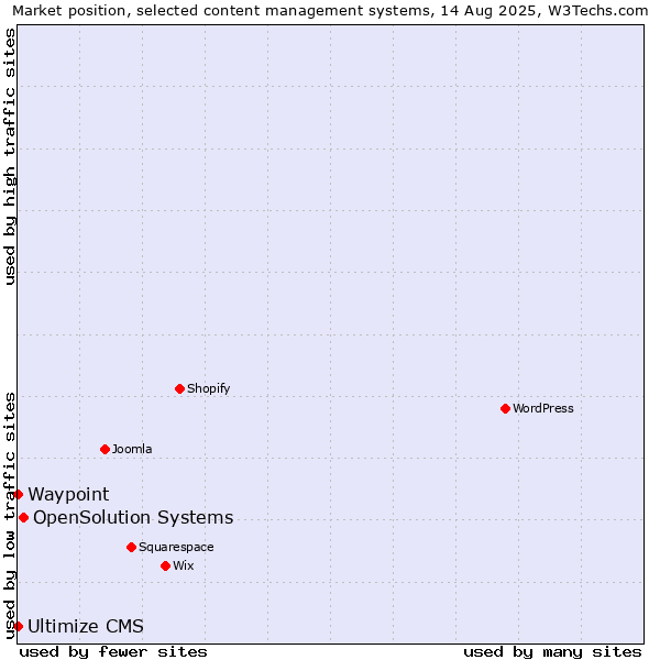 Market position of OpenSolution Systems vs. Waypoint vs. Ultimize CMS