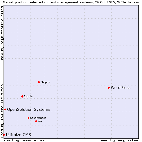 Market position of WordPress vs. OpenSolution Systems vs. Ultimize CMS