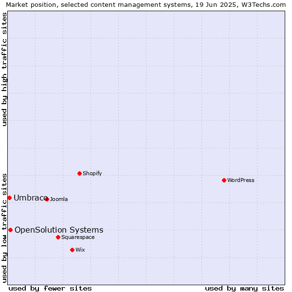 Market position of OpenSolution Systems vs. Umbraco