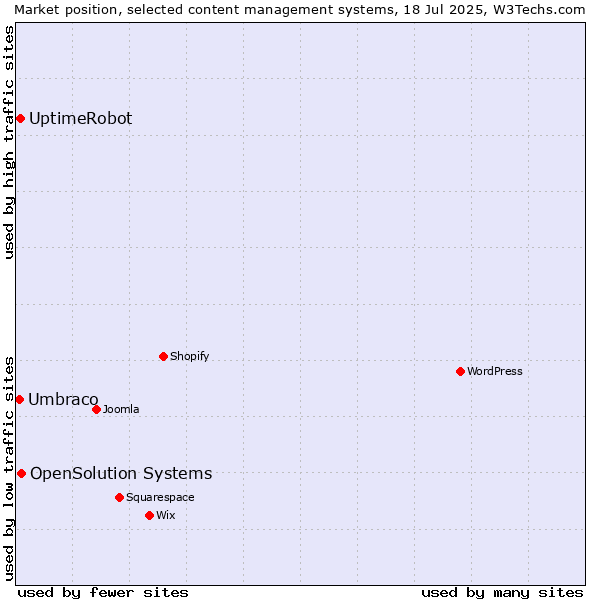 Market position of OpenSolution Systems vs. UptimeRobot vs. Umbraco