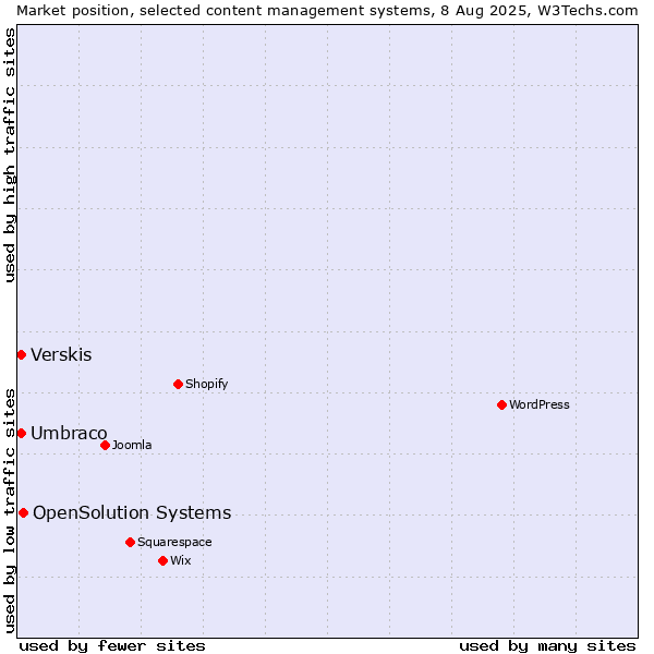 Market position of OpenSolution Systems vs. Umbraco vs. Verskis