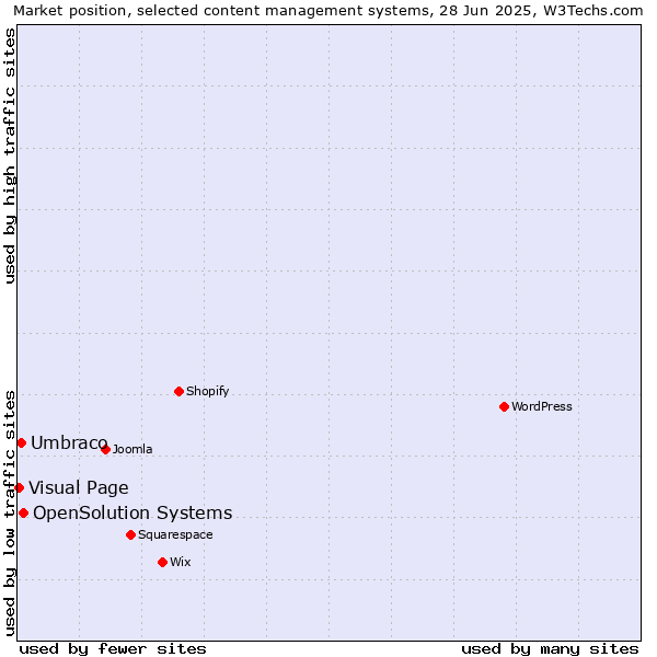 Market position of OpenSolution Systems vs. Umbraco vs. Visual Page