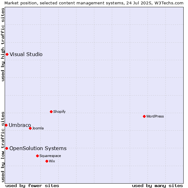 Market position of Visual Studio vs. OpenSolution Systems vs. Umbraco