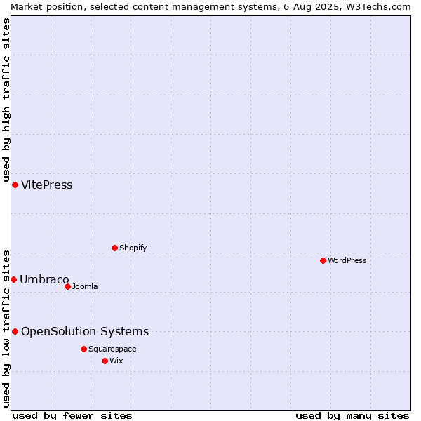 Market position of VitePress vs. OpenSolution Systems vs. Umbraco