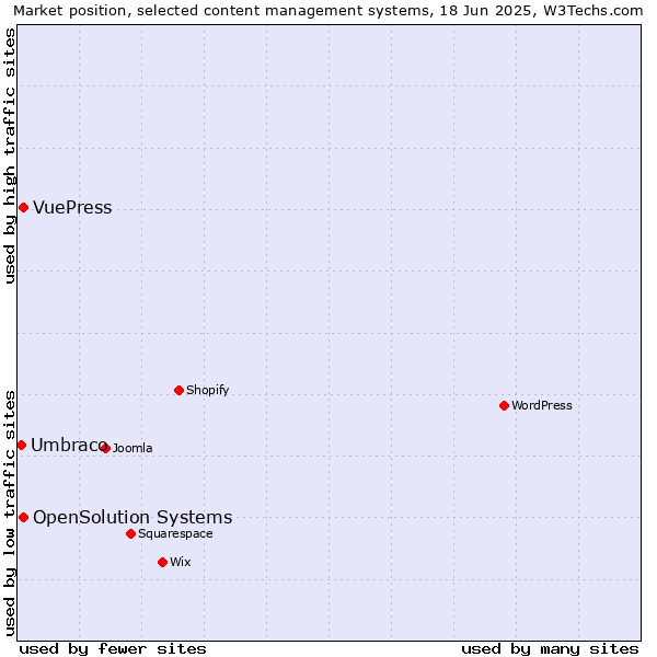 Market position of OpenSolution Systems vs. VuePress vs. Umbraco