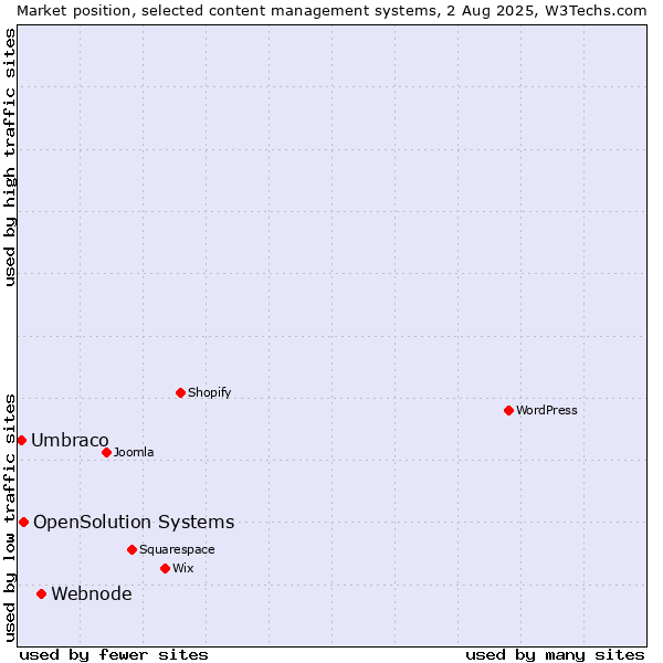 Market position of Webnode vs. OpenSolution Systems vs. Umbraco