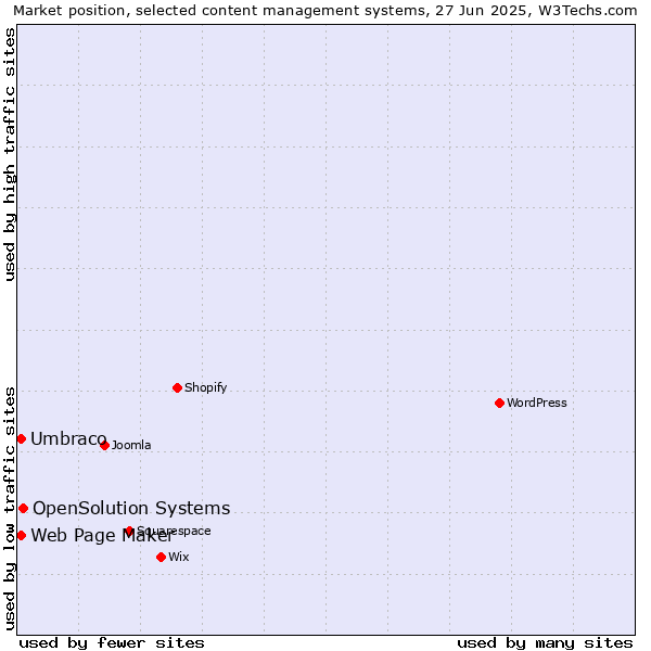 Market position of OpenSolution Systems vs. Umbraco vs. Web Page Maker