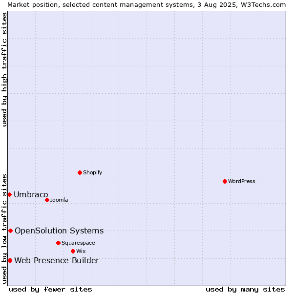 Market position of OpenSolution Systems vs. Web Presence Builder vs. Umbraco